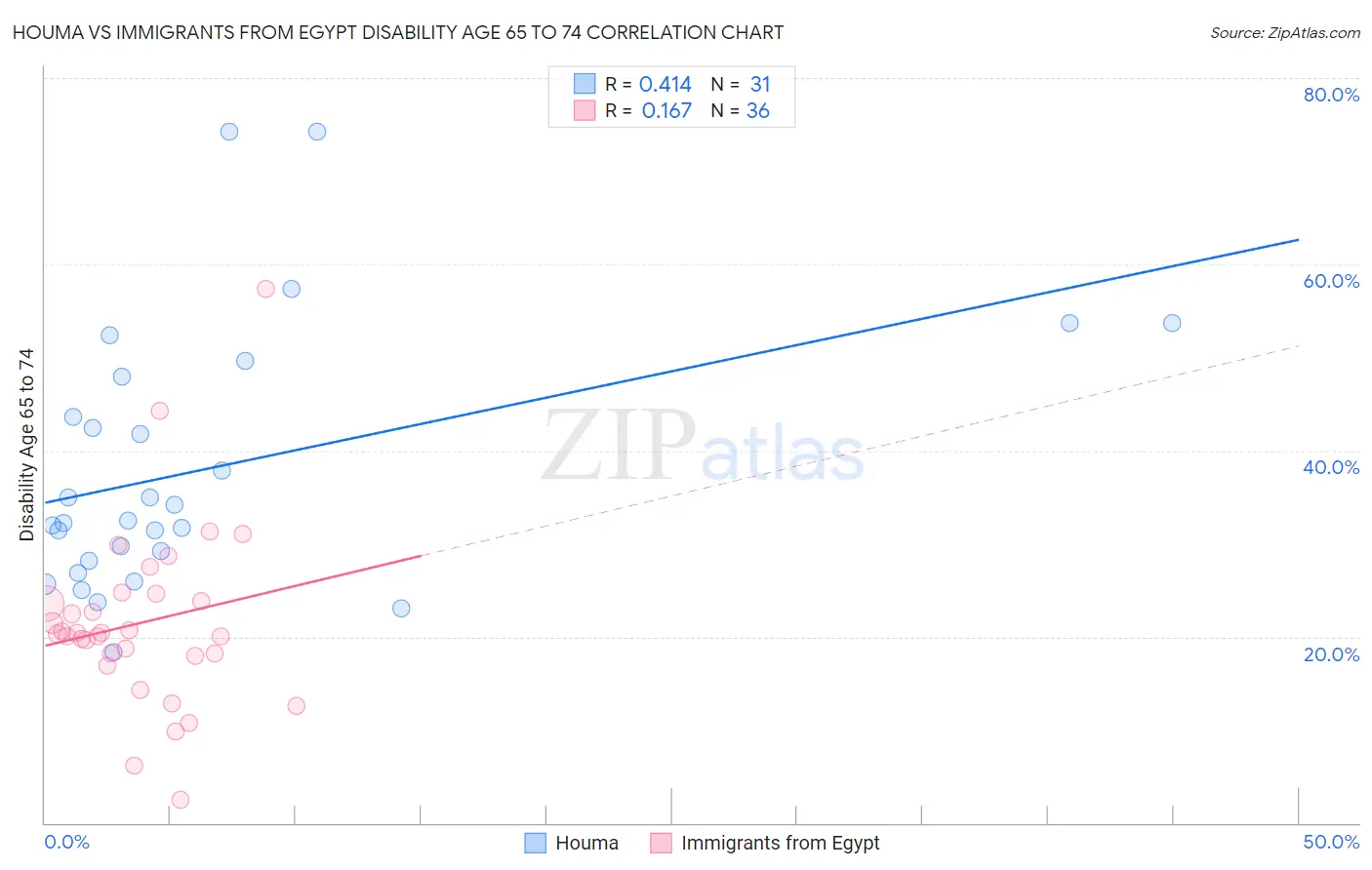 Houma vs Immigrants from Egypt Disability Age 65 to 74