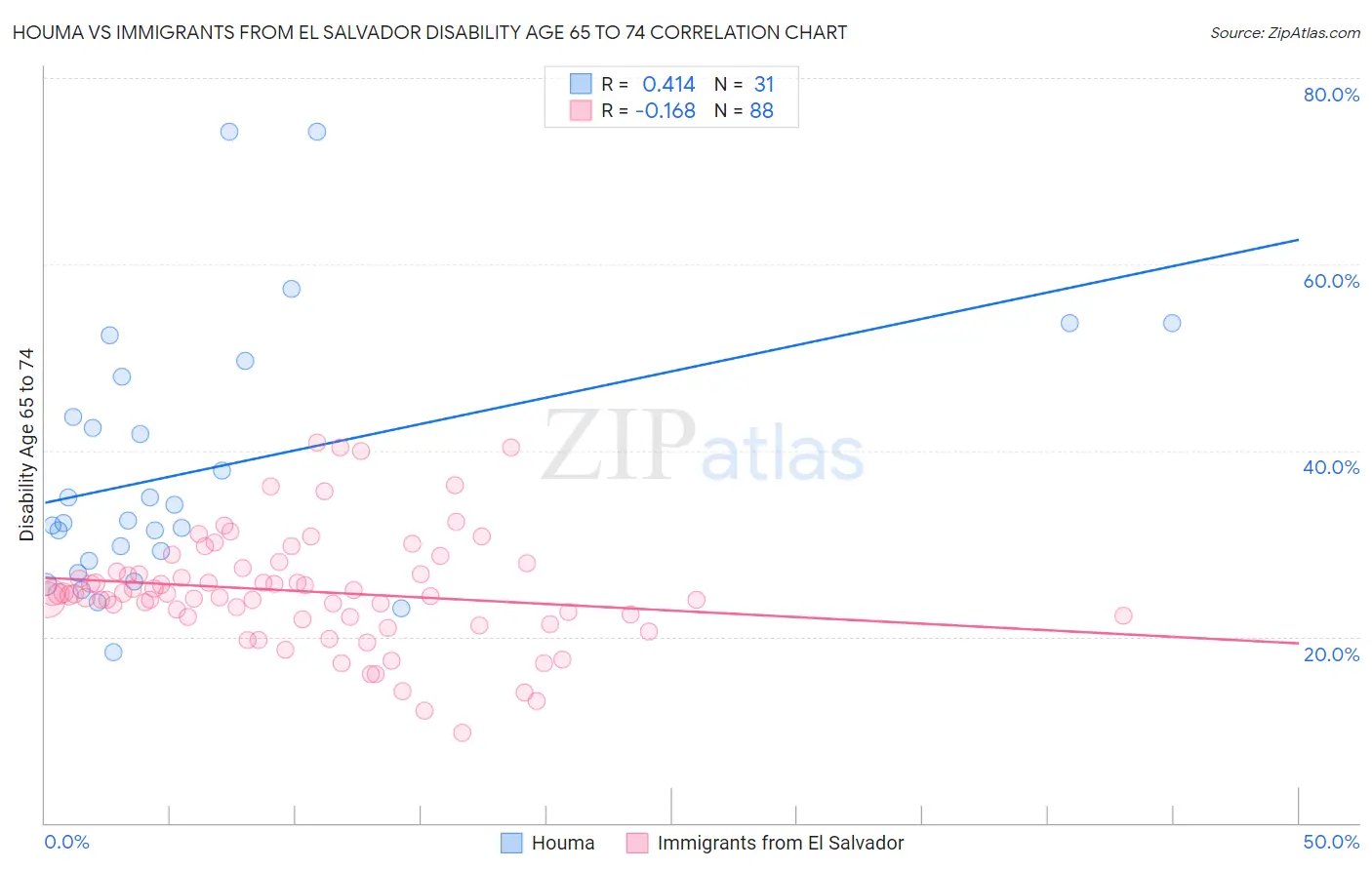 Houma vs Immigrants from El Salvador Disability Age 65 to 74