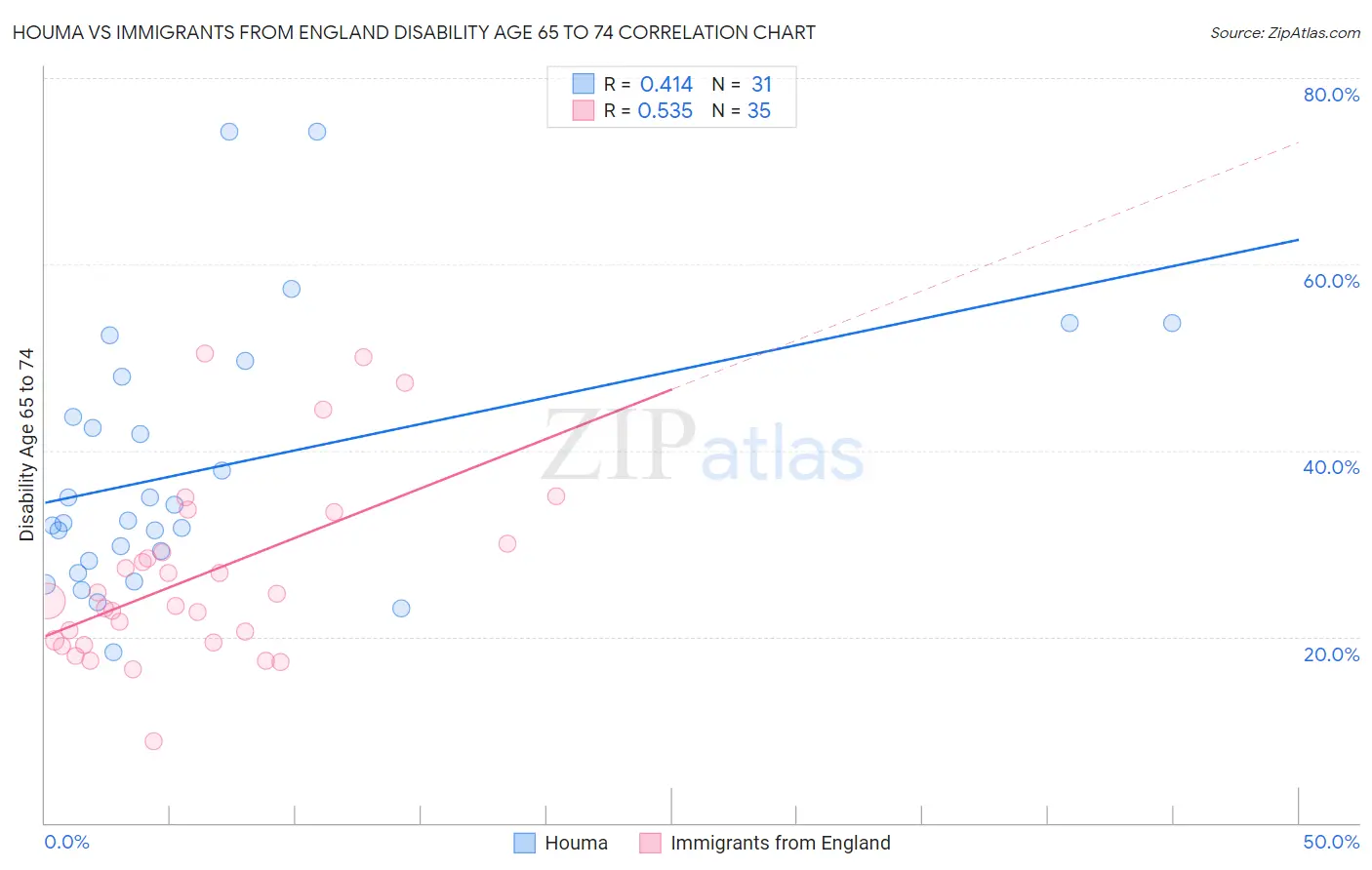 Houma vs Immigrants from England Disability Age 65 to 74
