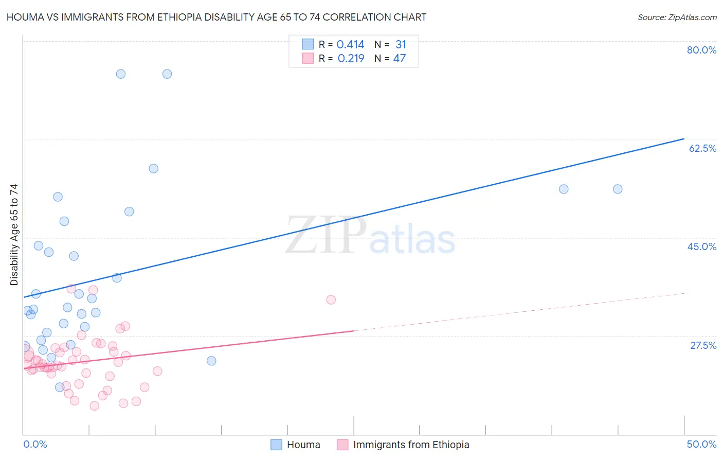 Houma vs Immigrants from Ethiopia Disability Age 65 to 74