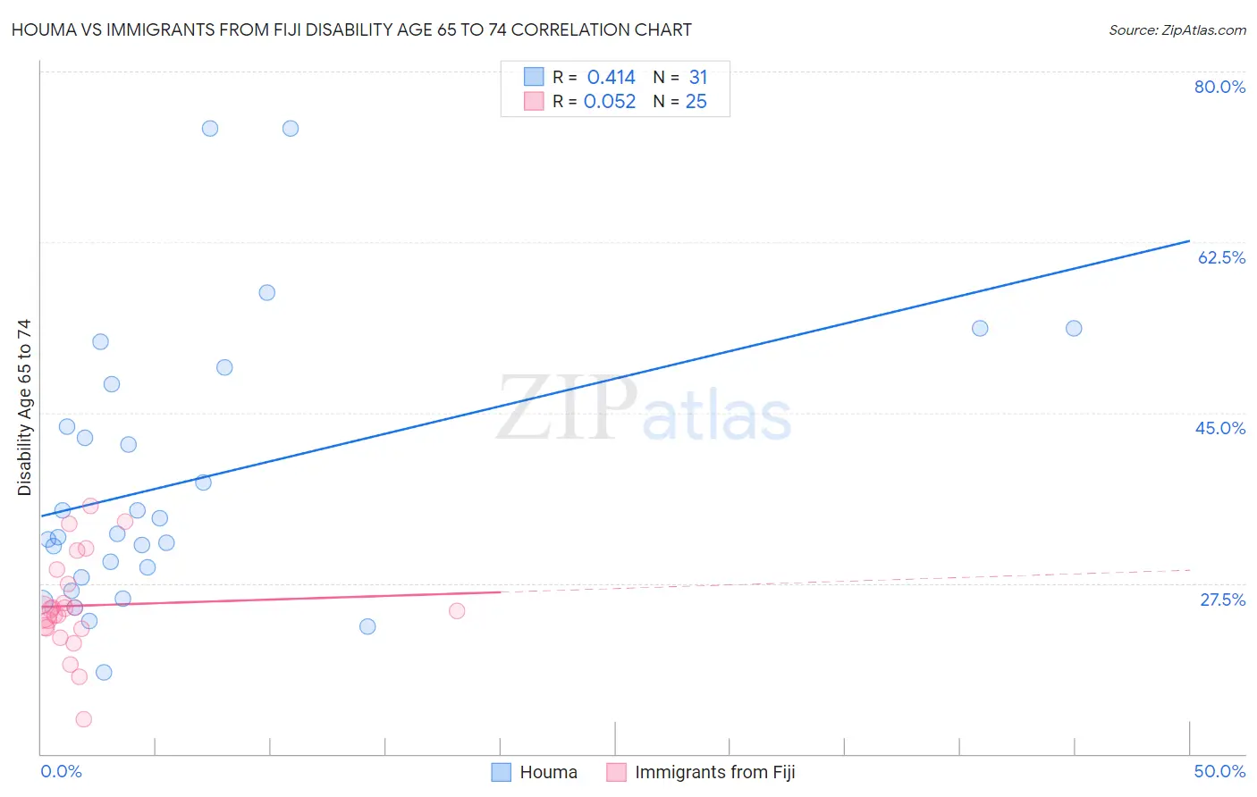 Houma vs Immigrants from Fiji Disability Age 65 to 74
