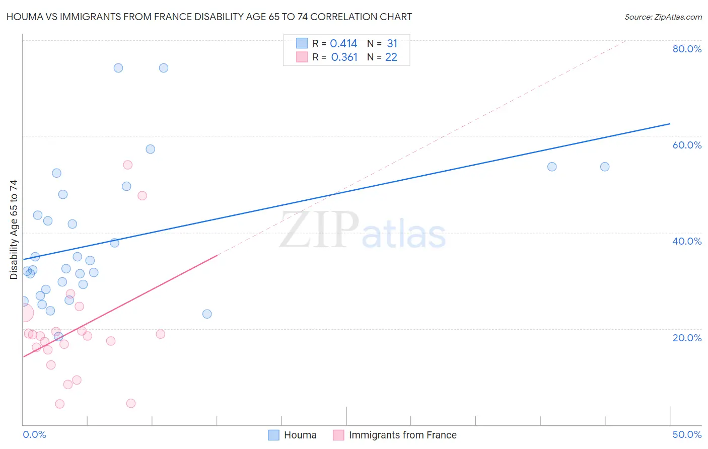 Houma vs Immigrants from France Disability Age 65 to 74