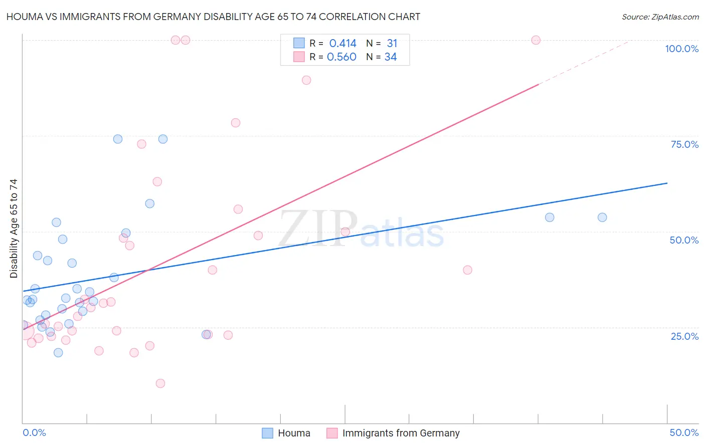 Houma vs Immigrants from Germany Disability Age 65 to 74