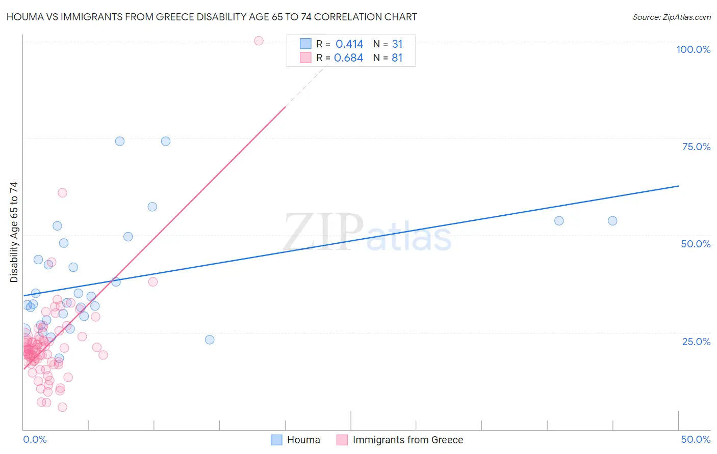 Houma vs Immigrants from Greece Disability Age 65 to 74