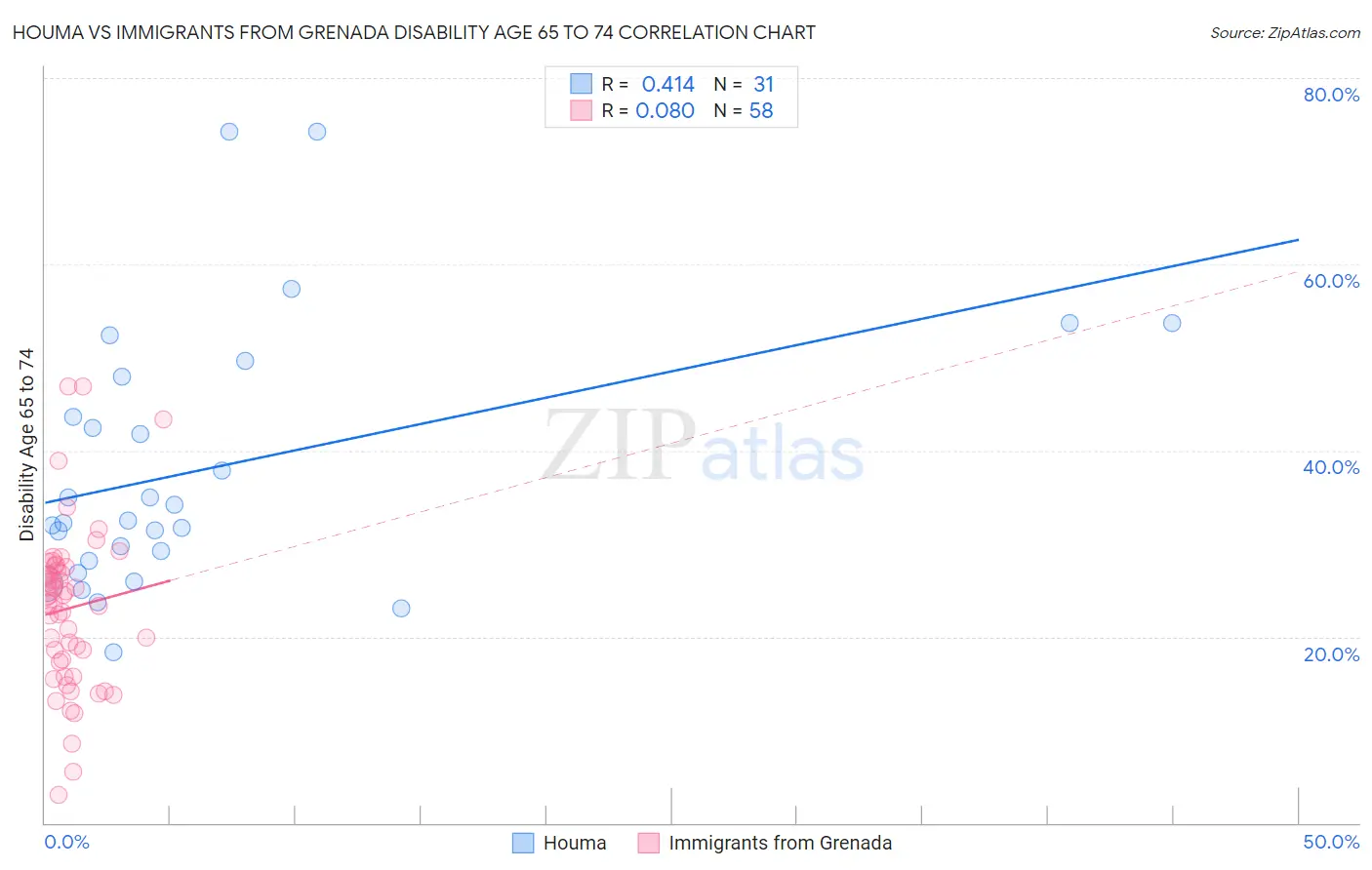 Houma vs Immigrants from Grenada Disability Age 65 to 74
