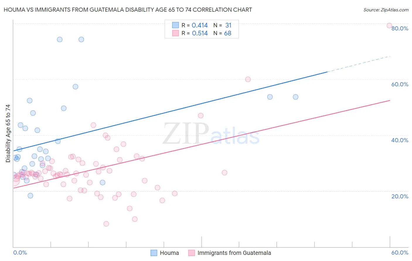 Houma vs Immigrants from Guatemala Disability Age 65 to 74