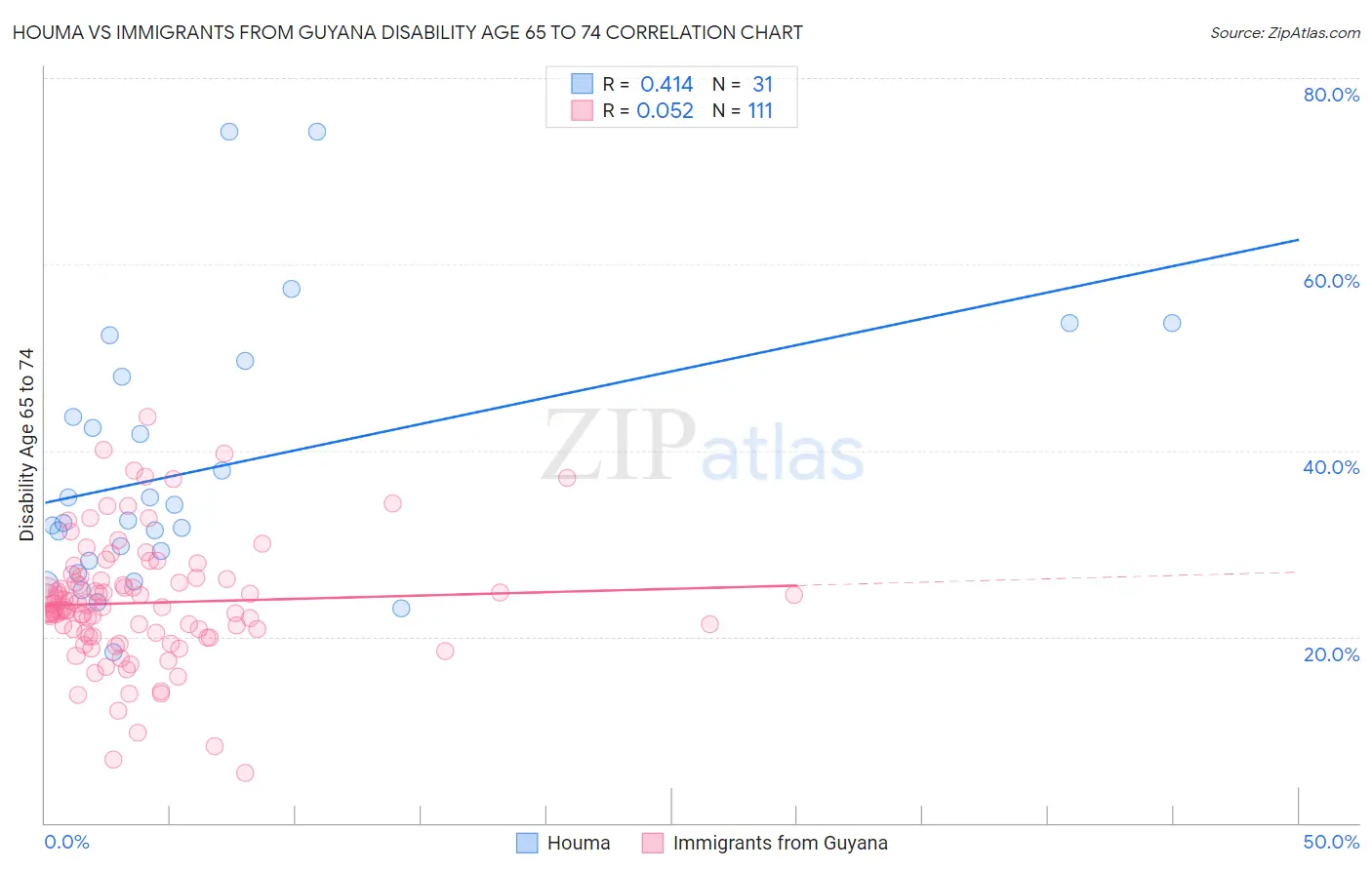 Houma vs Immigrants from Guyana Disability Age 65 to 74