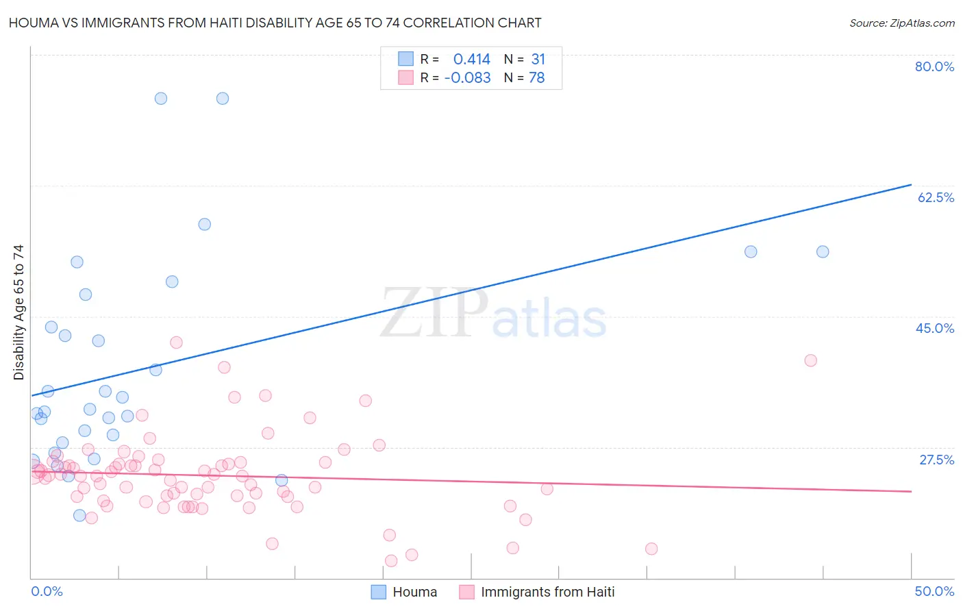 Houma vs Immigrants from Haiti Disability Age 65 to 74