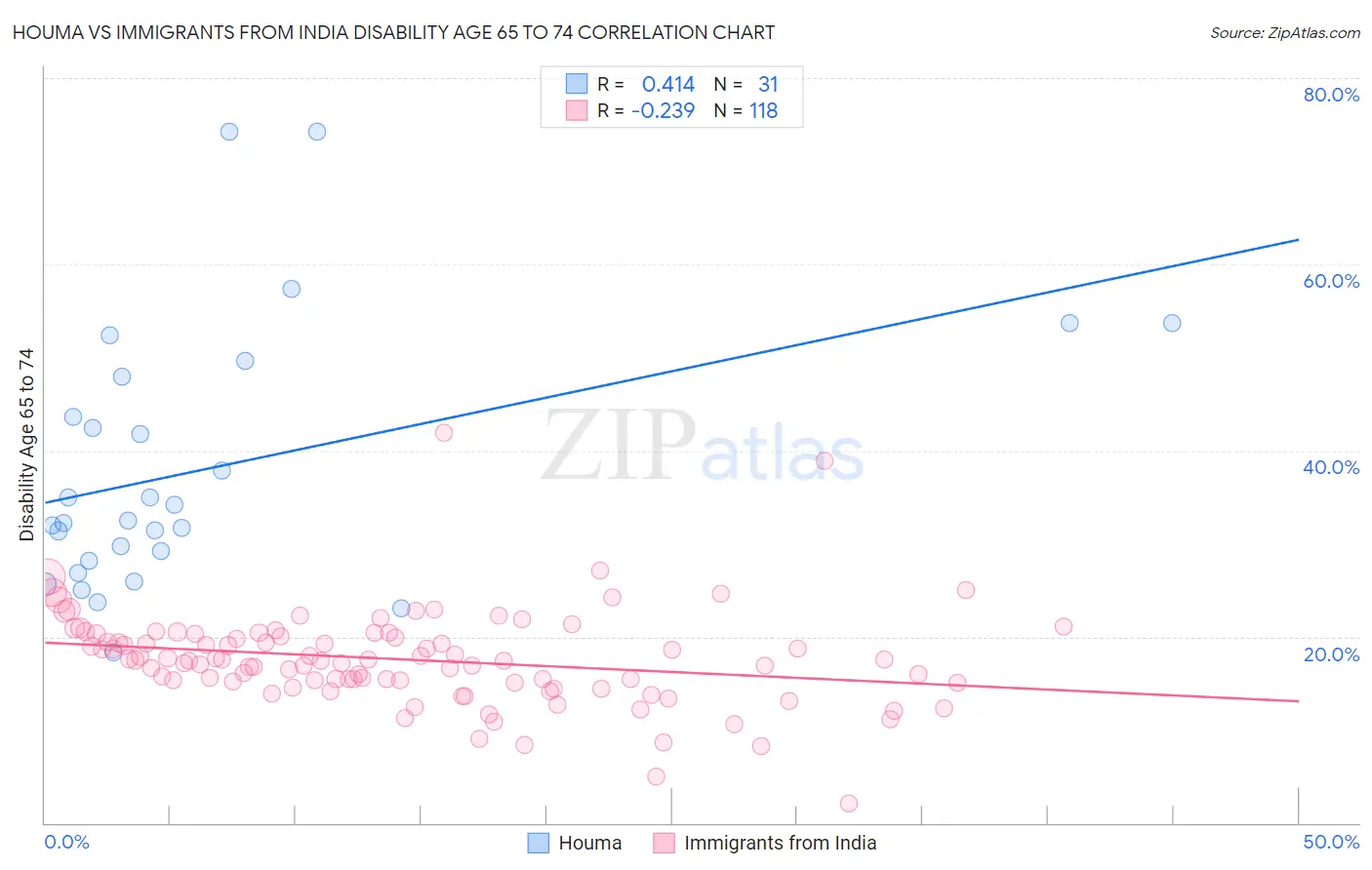 Houma vs Immigrants from India Disability Age 65 to 74