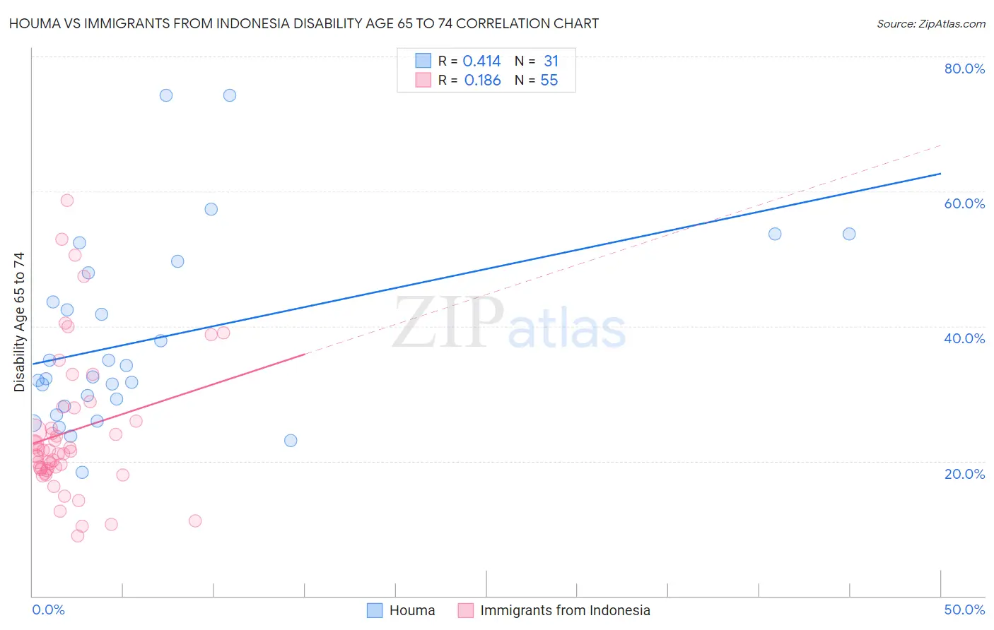 Houma vs Immigrants from Indonesia Disability Age 65 to 74