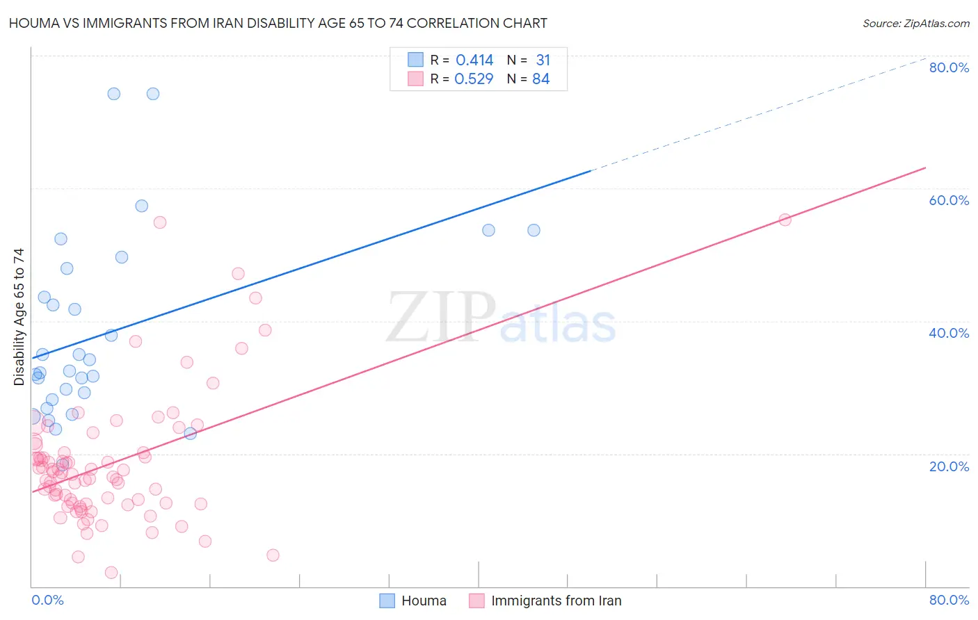 Houma vs Immigrants from Iran Disability Age 65 to 74