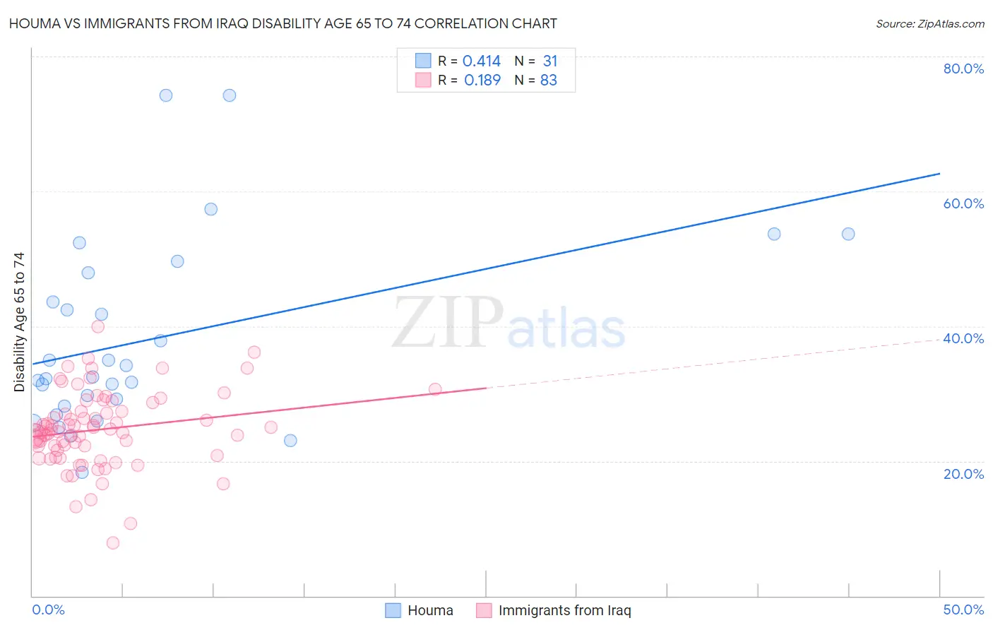 Houma vs Immigrants from Iraq Disability Age 65 to 74