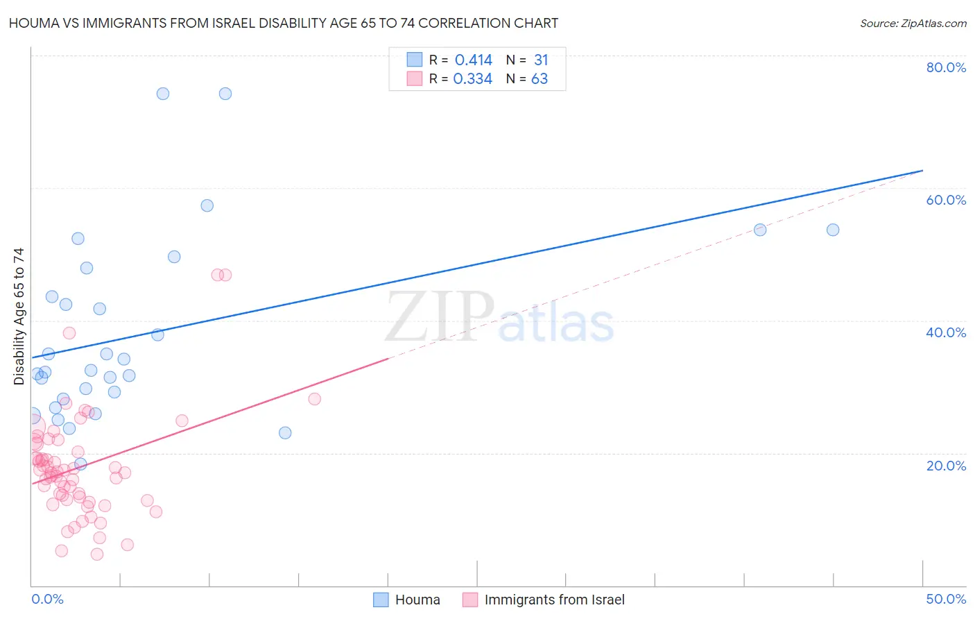 Houma vs Immigrants from Israel Disability Age 65 to 74