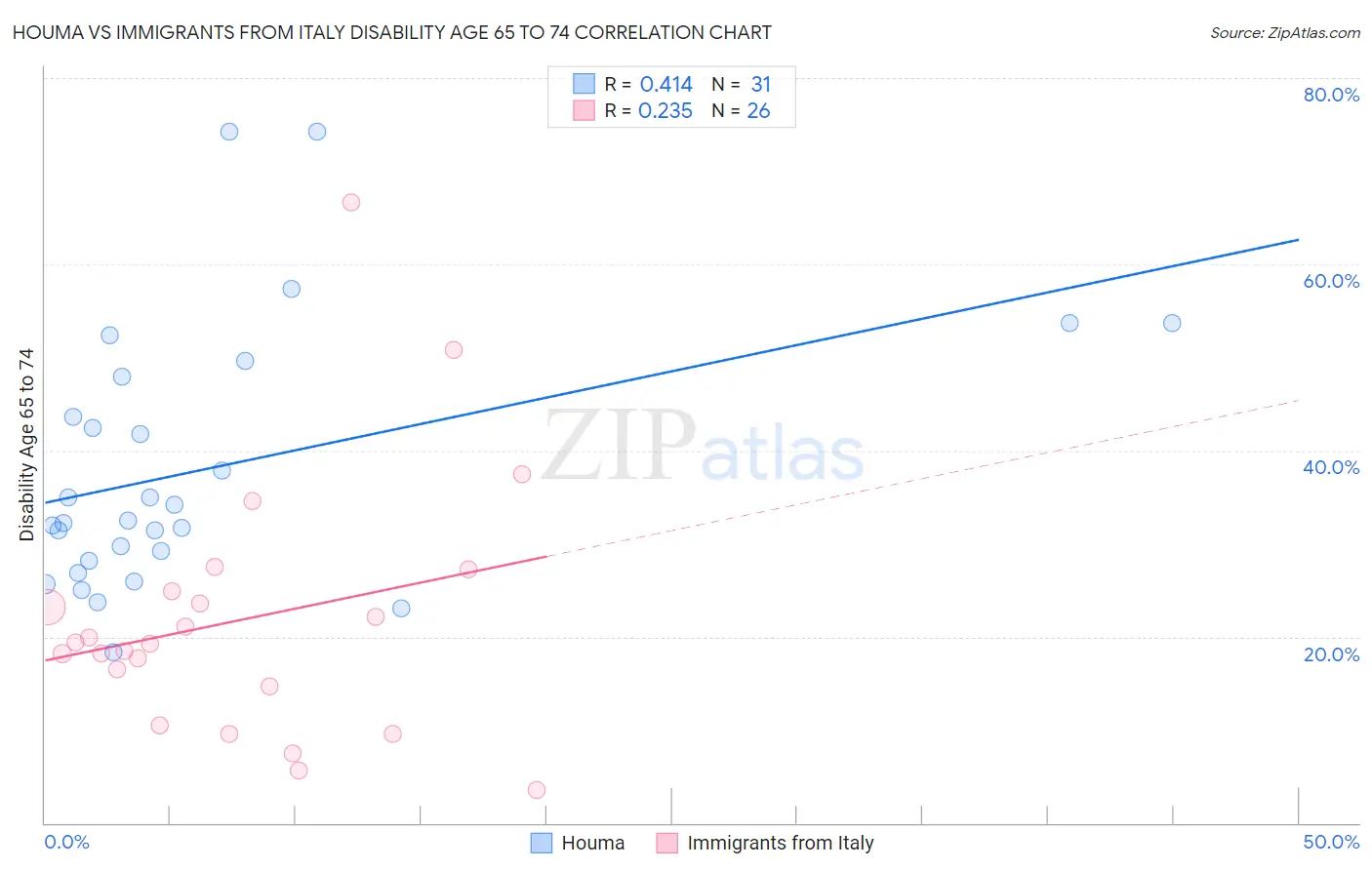 Houma vs Immigrants from Italy Disability Age 65 to 74