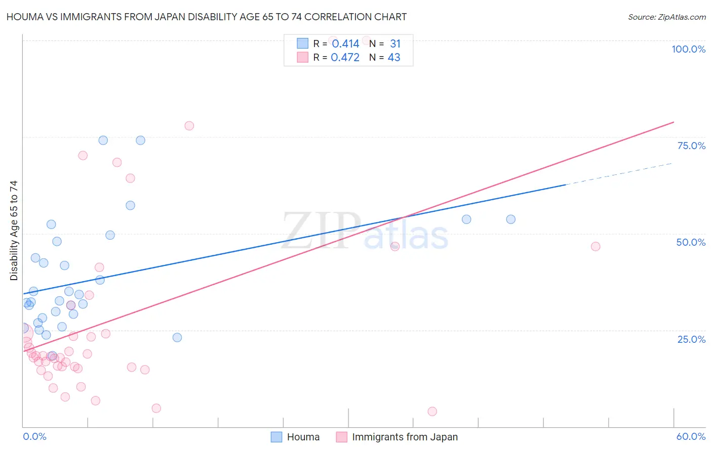 Houma vs Immigrants from Japan Disability Age 65 to 74