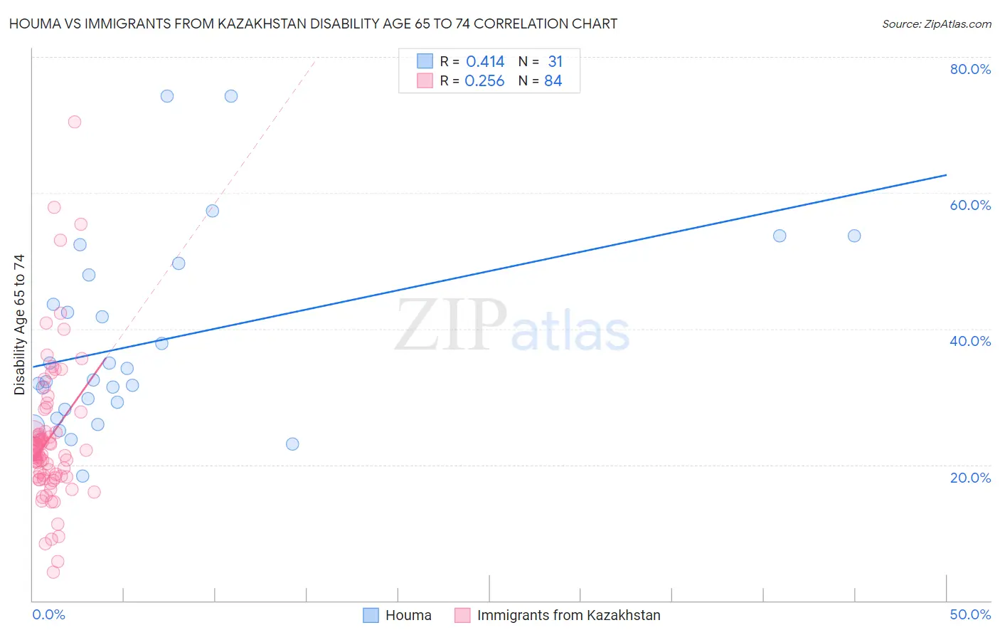 Houma vs Immigrants from Kazakhstan Disability Age 65 to 74