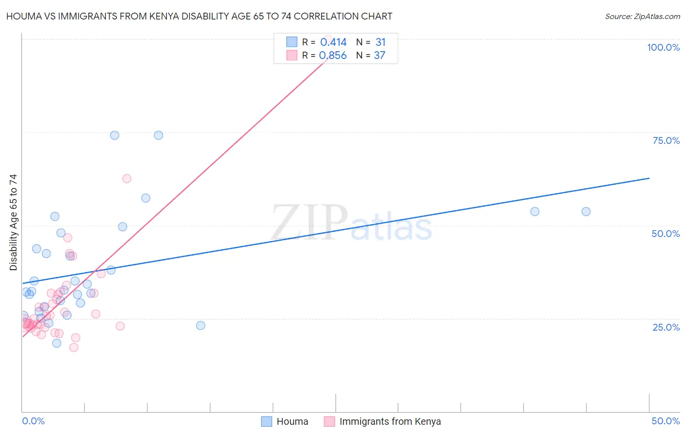 Houma vs Immigrants from Kenya Disability Age 65 to 74