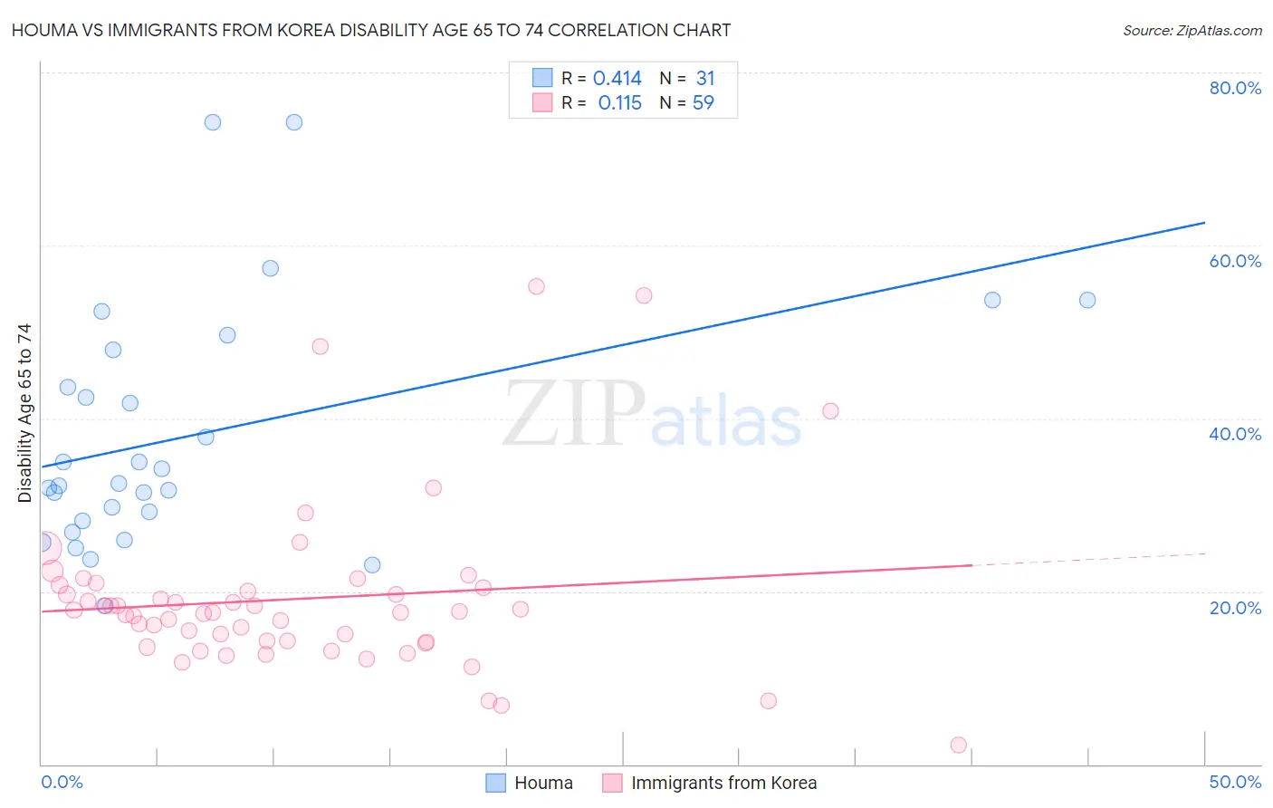 Houma vs Immigrants from Korea Disability Age 65 to 74