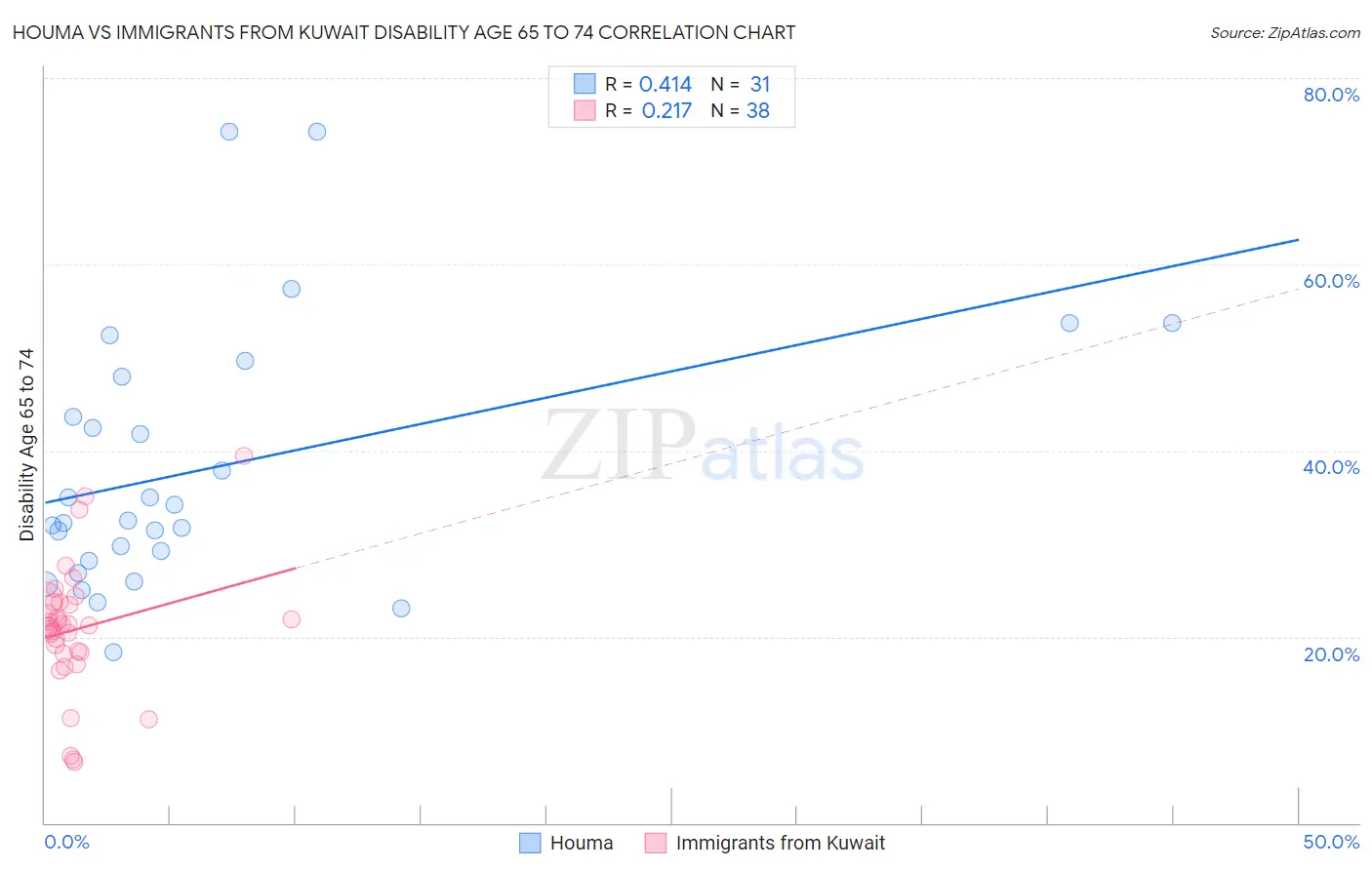 Houma vs Immigrants from Kuwait Disability Age 65 to 74