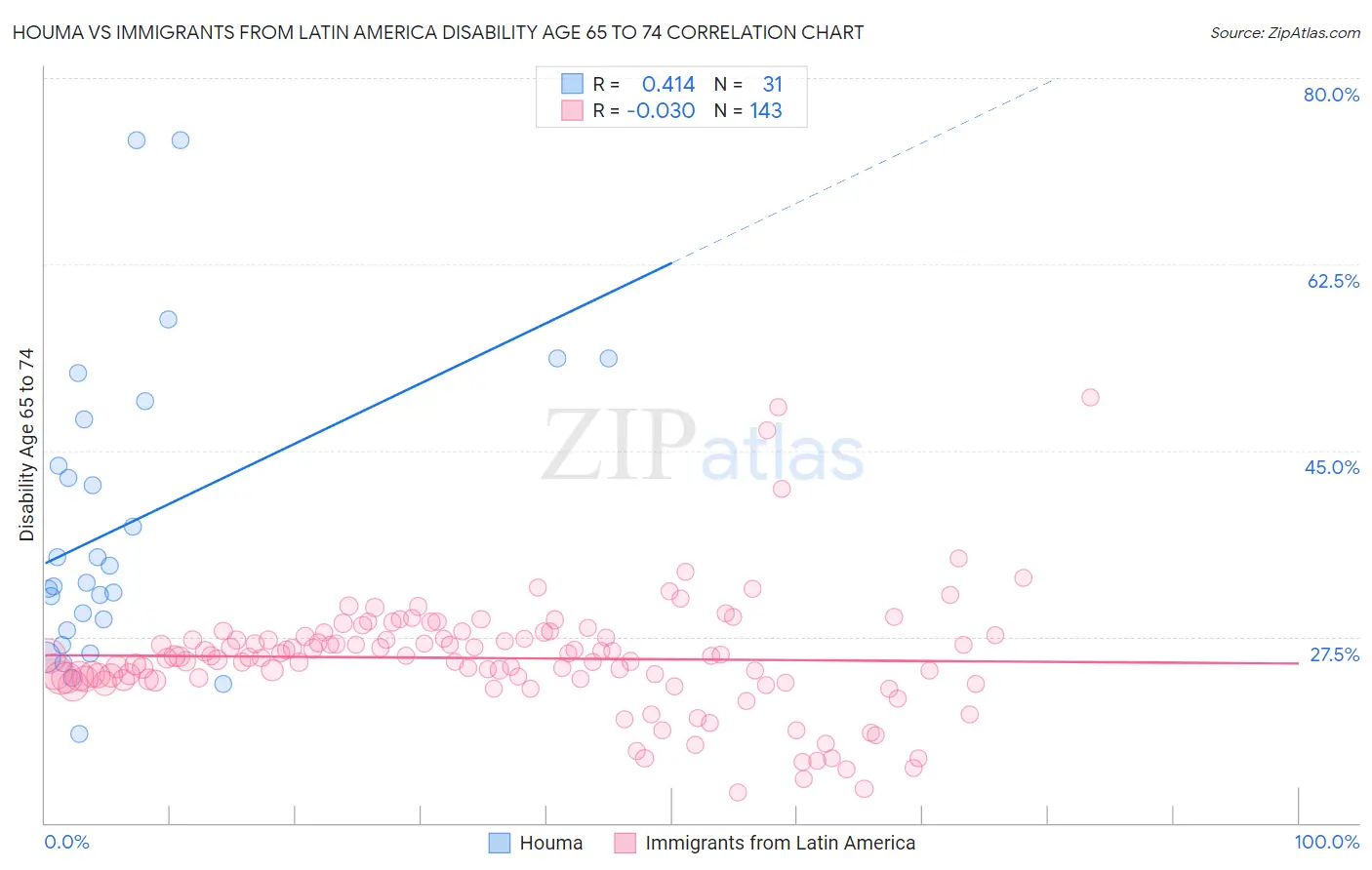 Houma vs Immigrants from Latin America Disability Age 65 to 74