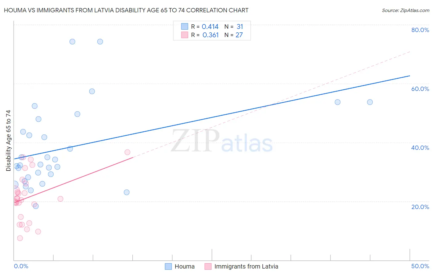 Houma vs Immigrants from Latvia Disability Age 65 to 74