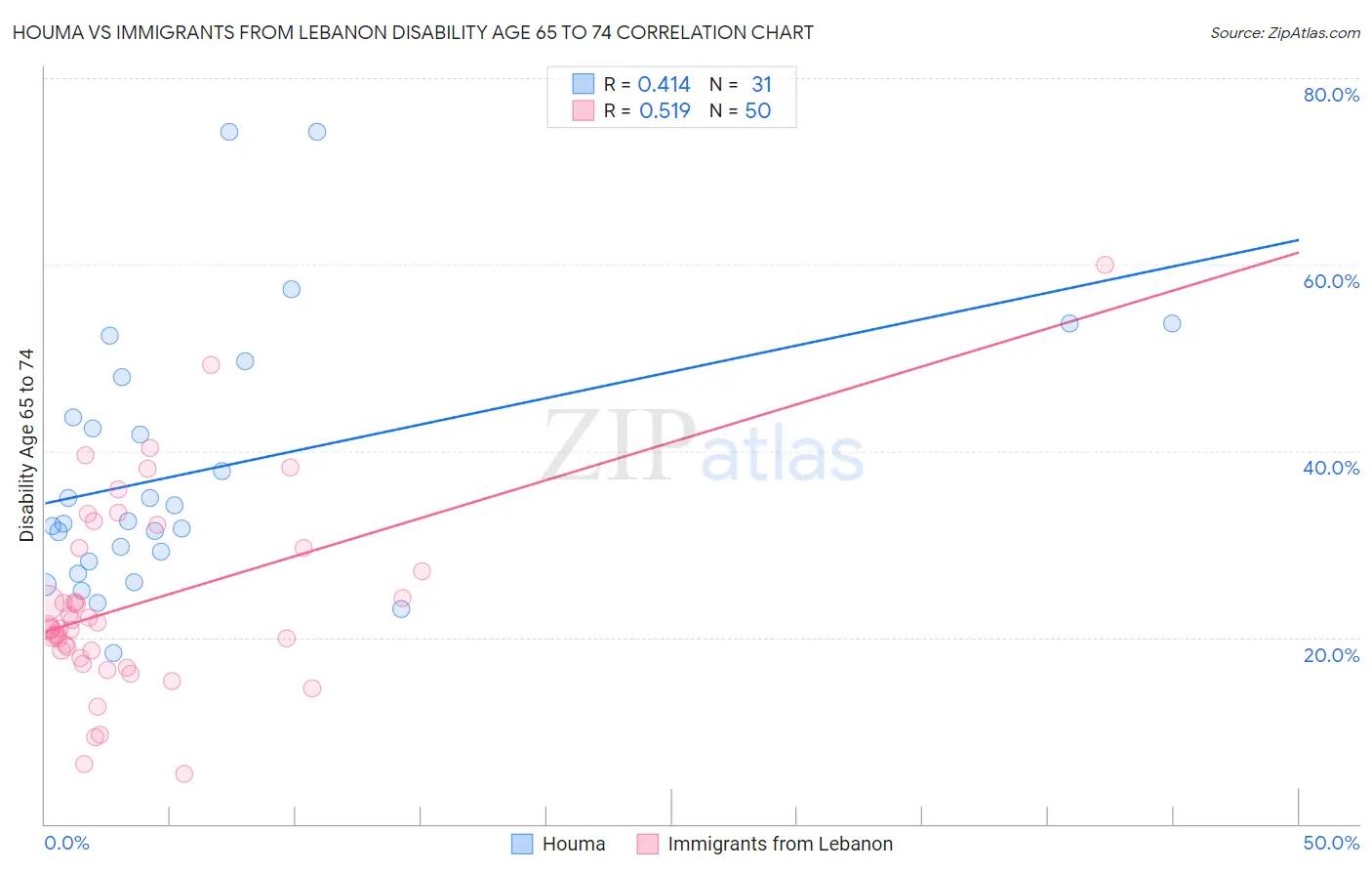 Houma vs Immigrants from Lebanon Disability Age 65 to 74