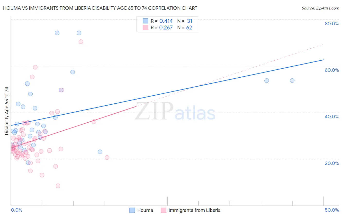 Houma vs Immigrants from Liberia Disability Age 65 to 74