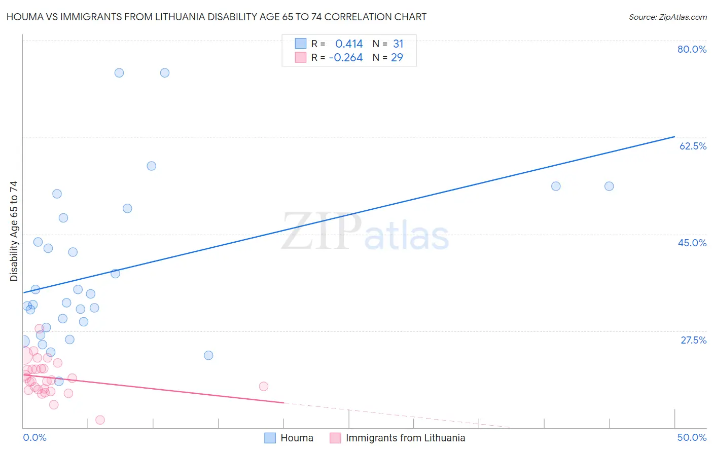 Houma vs Immigrants from Lithuania Disability Age 65 to 74