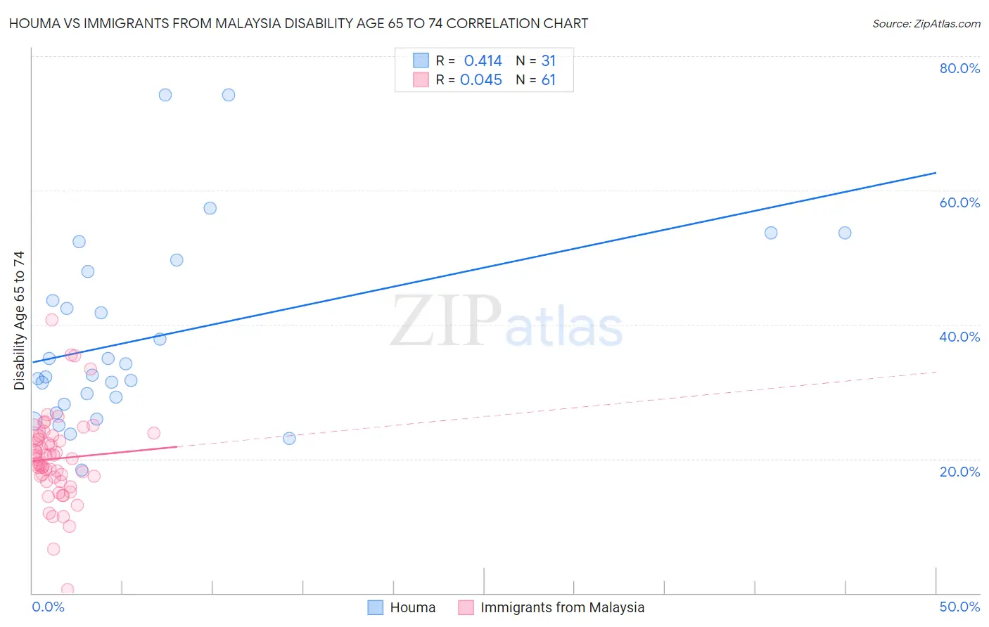 Houma vs Immigrants from Malaysia Disability Age 65 to 74