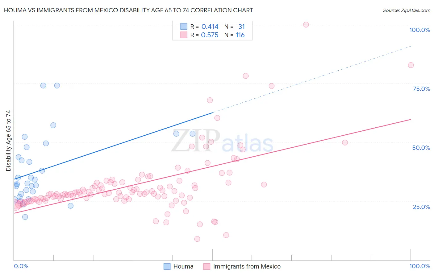 Houma vs Immigrants from Mexico Disability Age 65 to 74