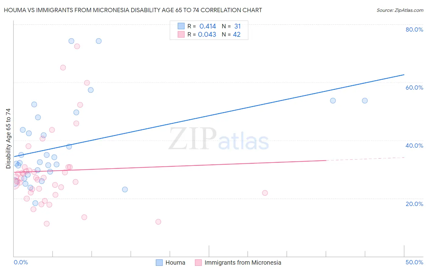 Houma vs Immigrants from Micronesia Disability Age 65 to 74