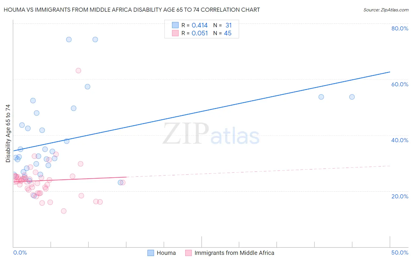 Houma vs Immigrants from Middle Africa Disability Age 65 to 74