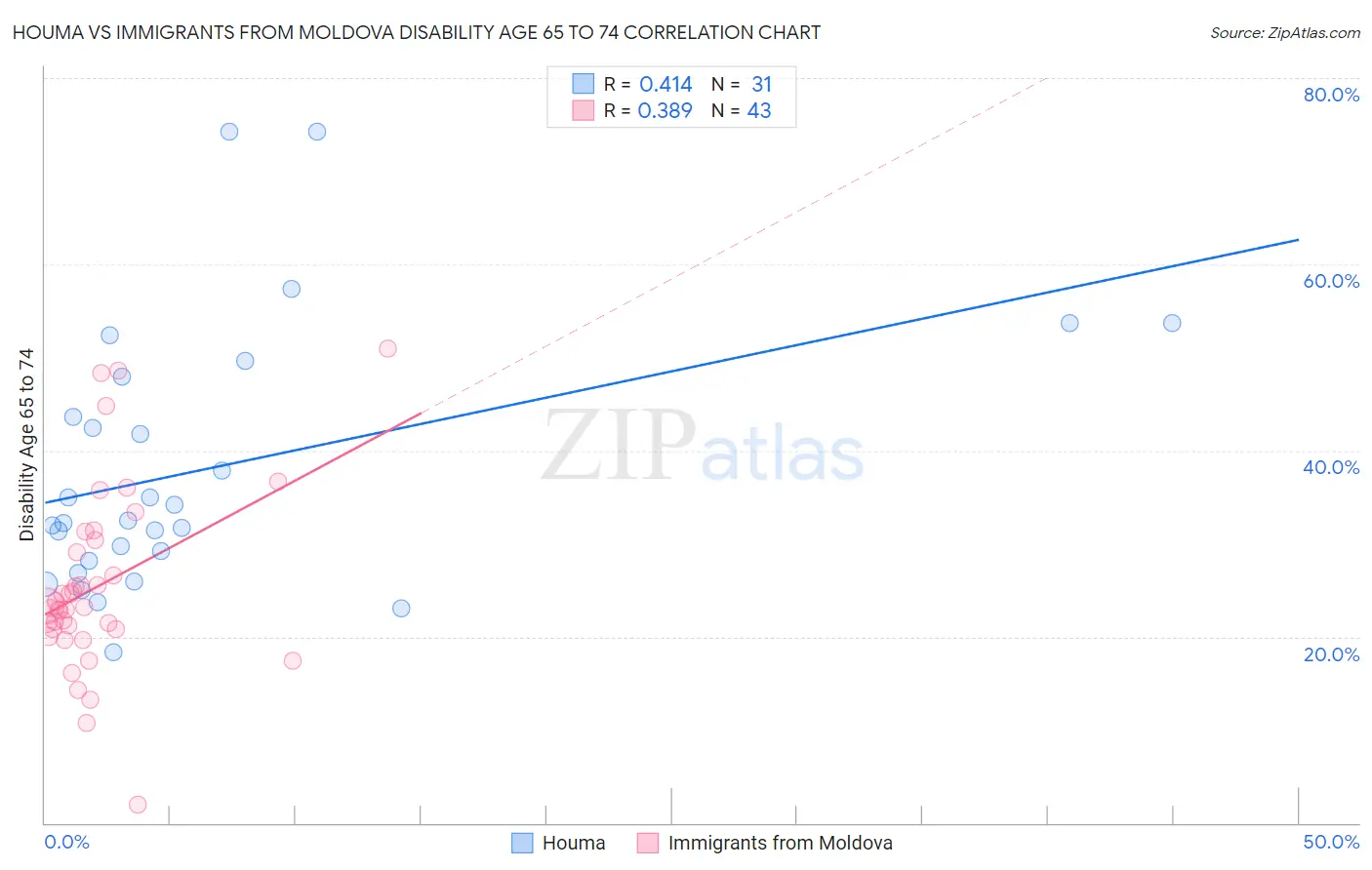 Houma vs Immigrants from Moldova Disability Age 65 to 74