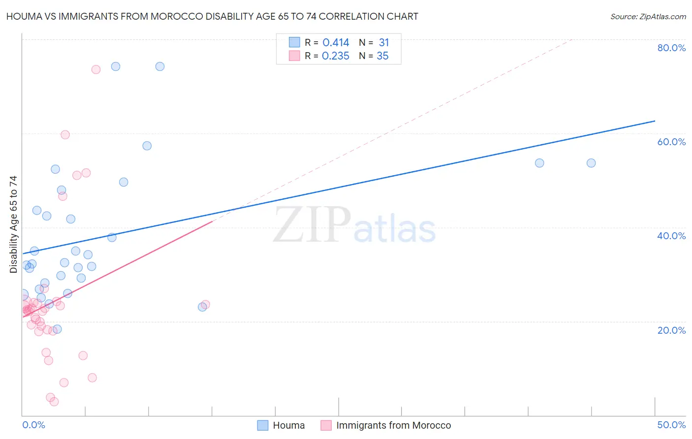 Houma vs Immigrants from Morocco Disability Age 65 to 74