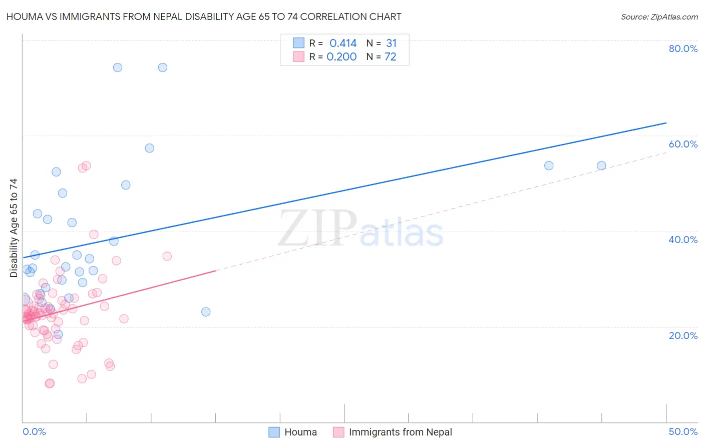 Houma vs Immigrants from Nepal Disability Age 65 to 74