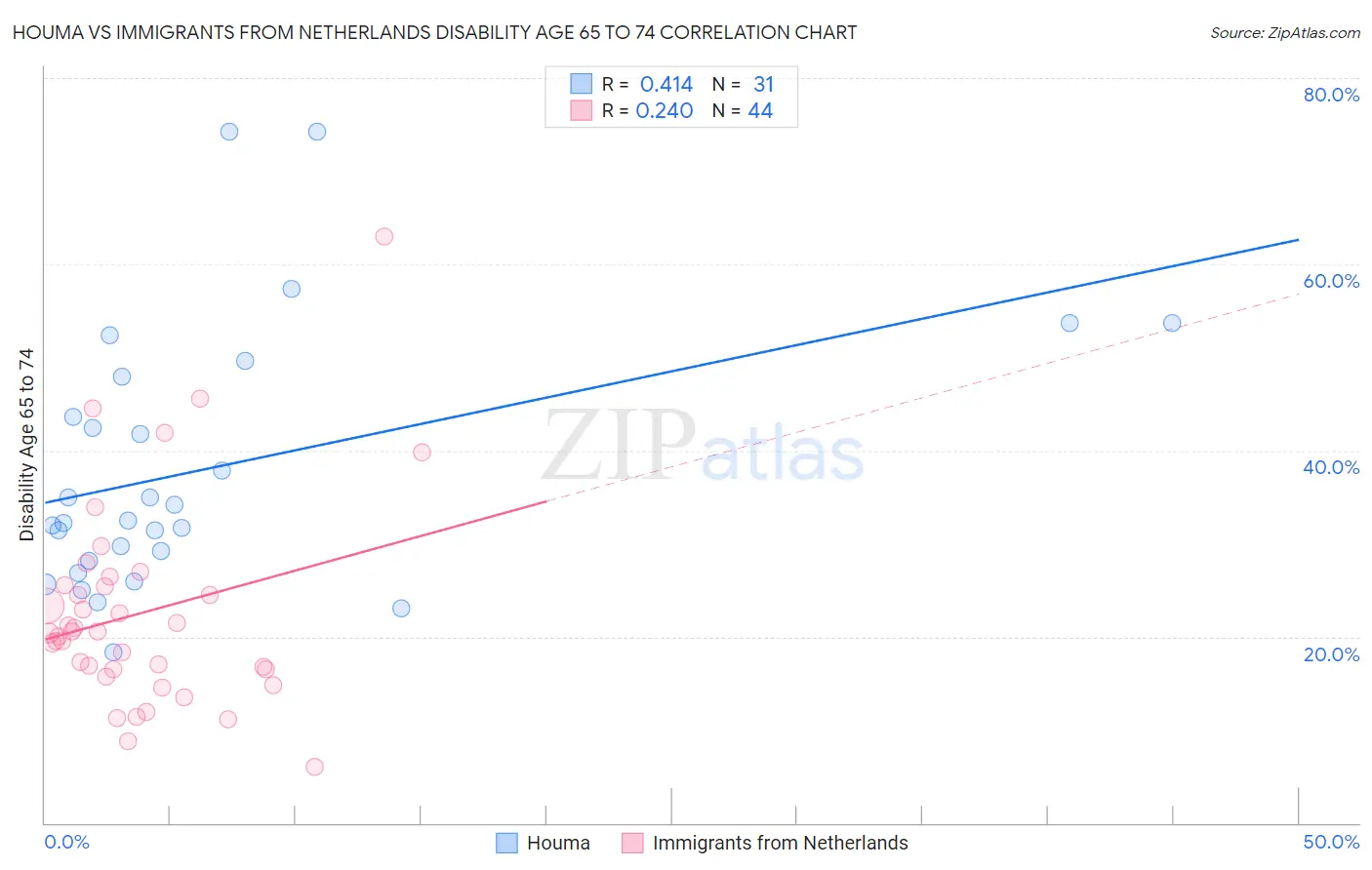 Houma vs Immigrants from Netherlands Disability Age 65 to 74