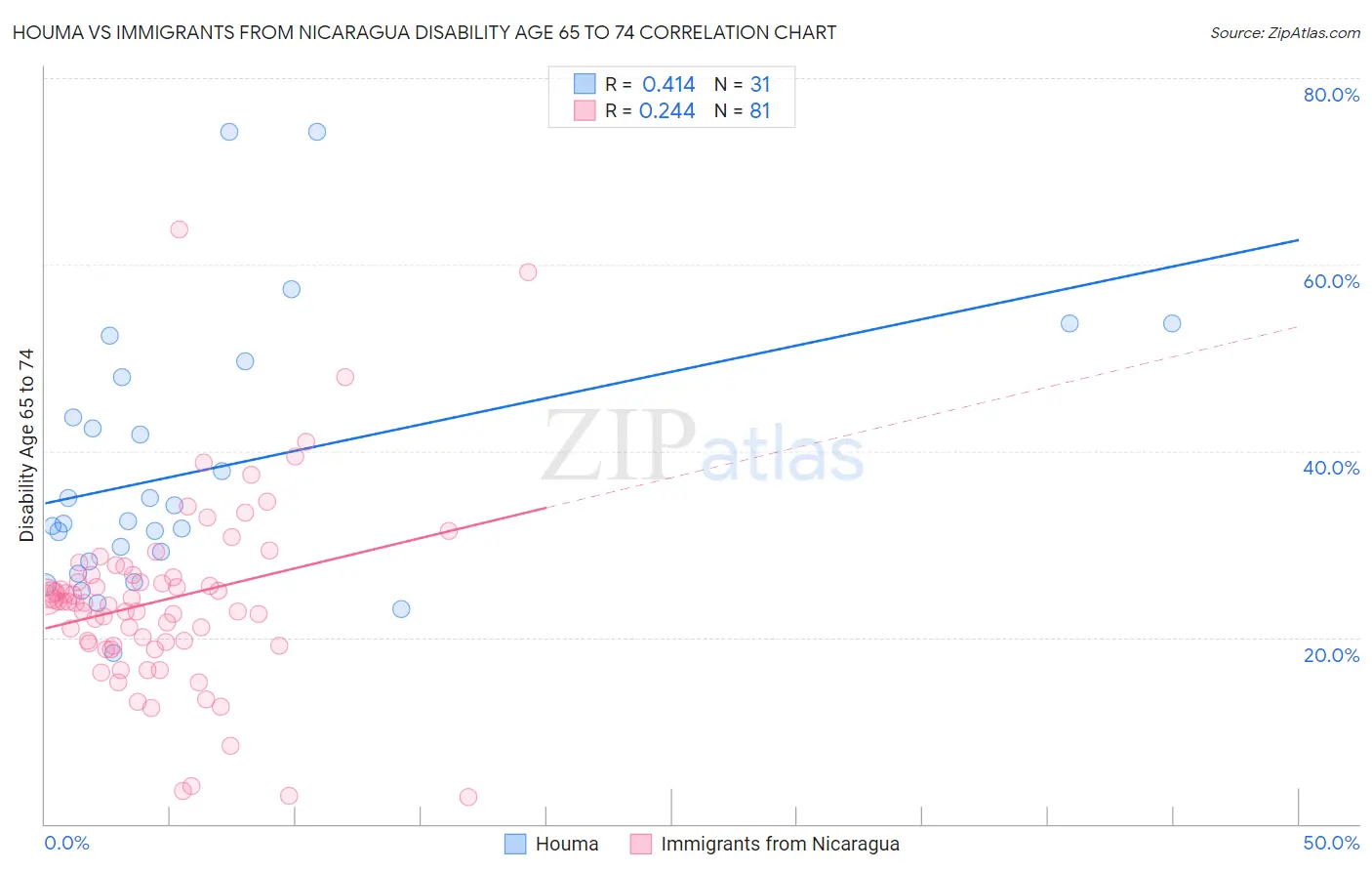 Houma vs Immigrants from Nicaragua Disability Age 65 to 74