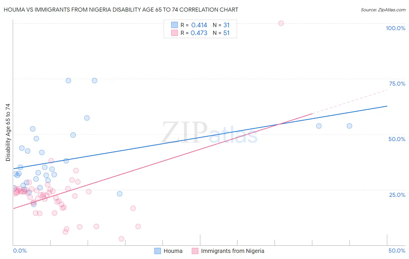 Houma vs Immigrants from Nigeria Disability Age 65 to 74