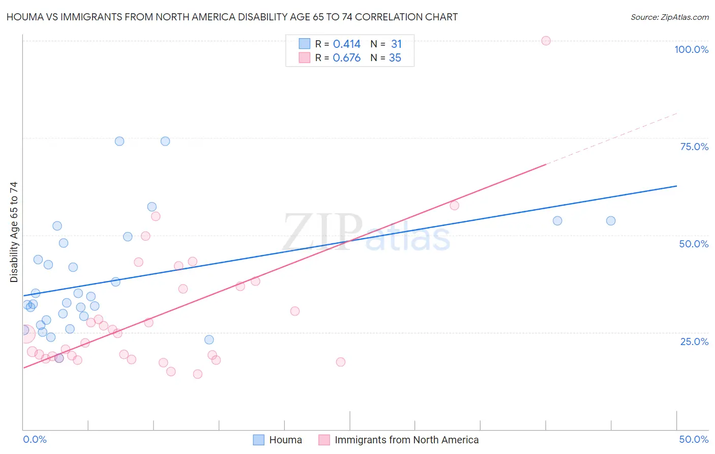 Houma vs Immigrants from North America Disability Age 65 to 74
