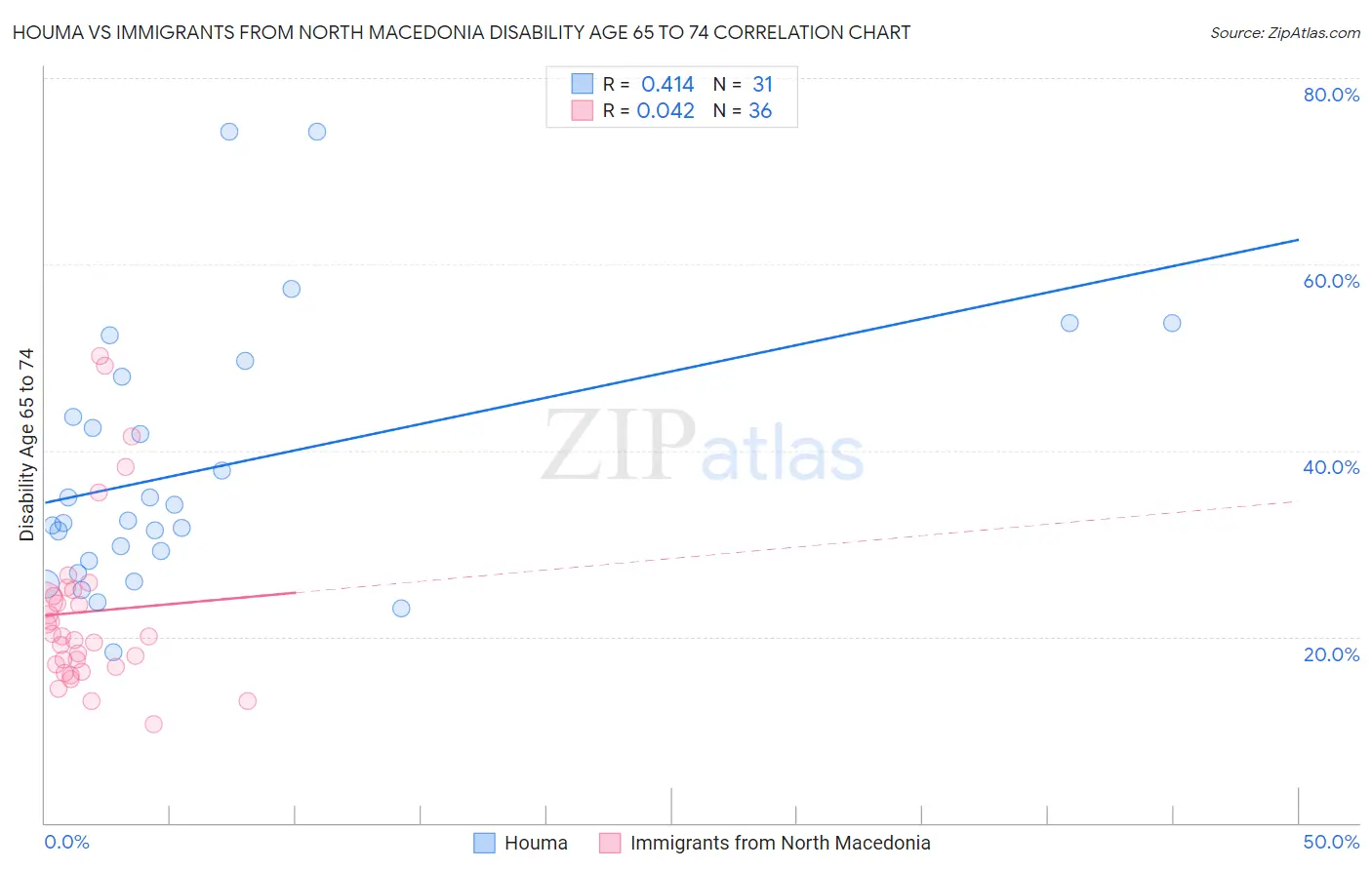 Houma vs Immigrants from North Macedonia Disability Age 65 to 74