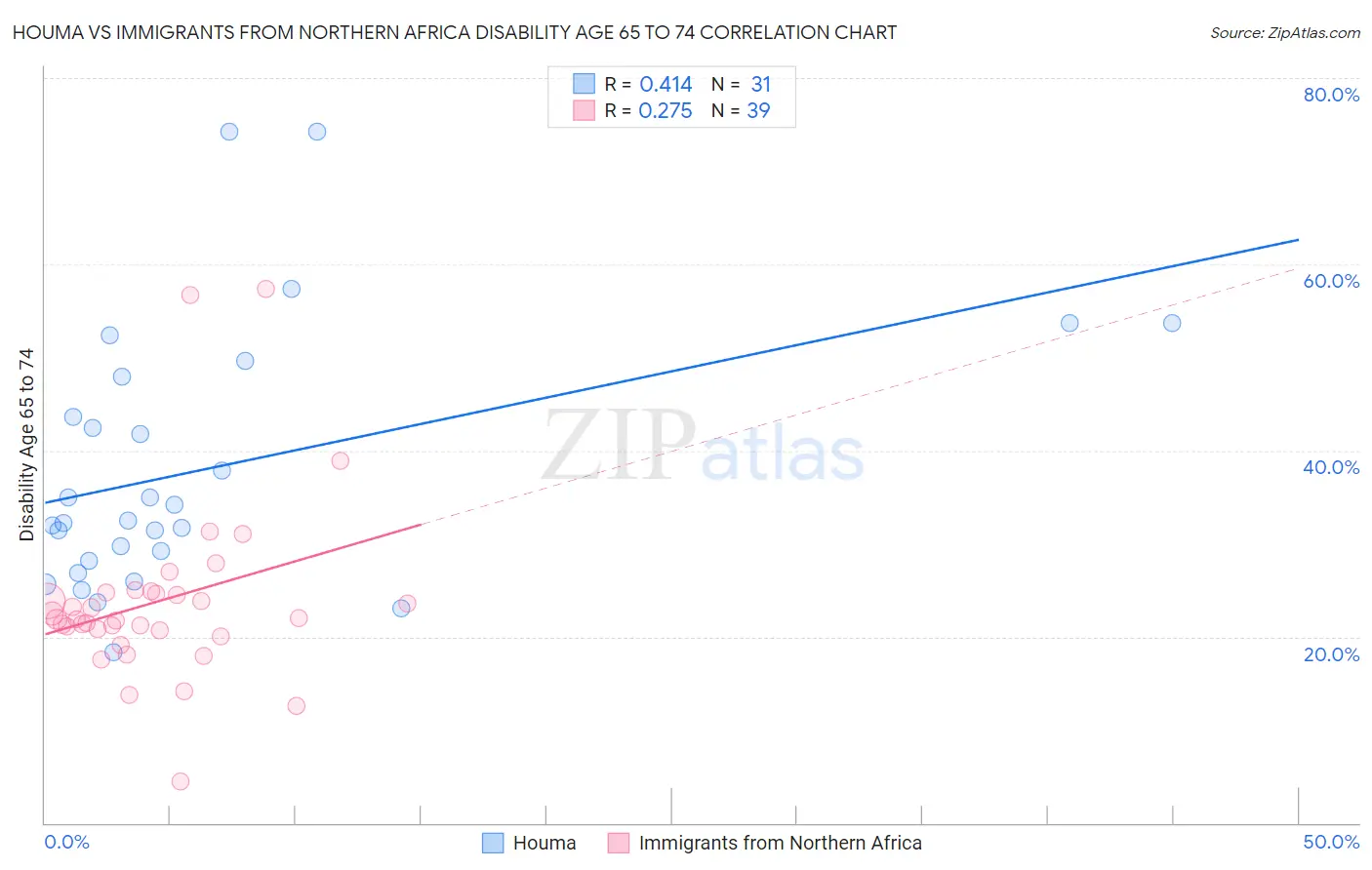 Houma vs Immigrants from Northern Africa Disability Age 65 to 74