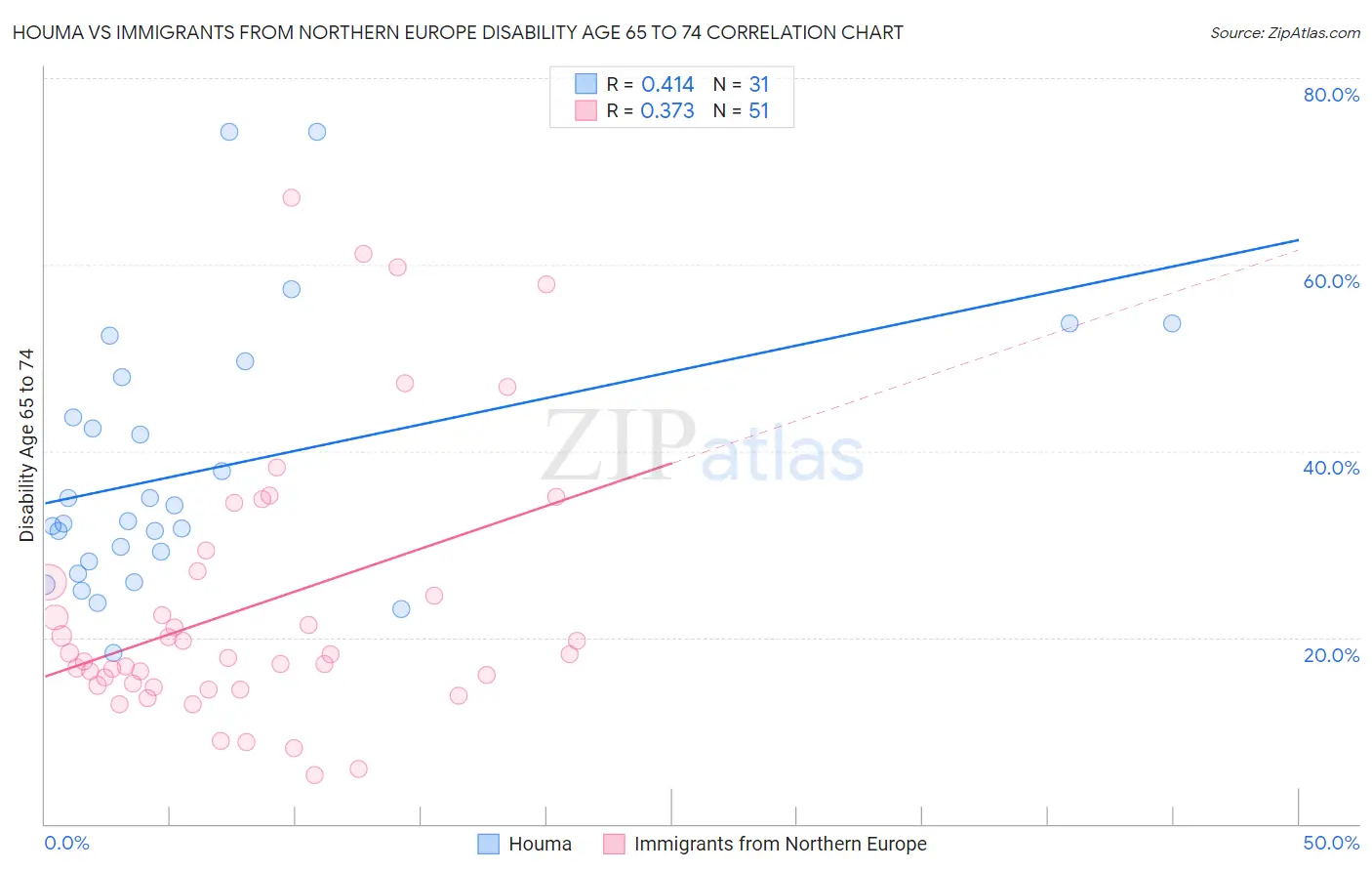 Houma vs Immigrants from Northern Europe Disability Age 65 to 74