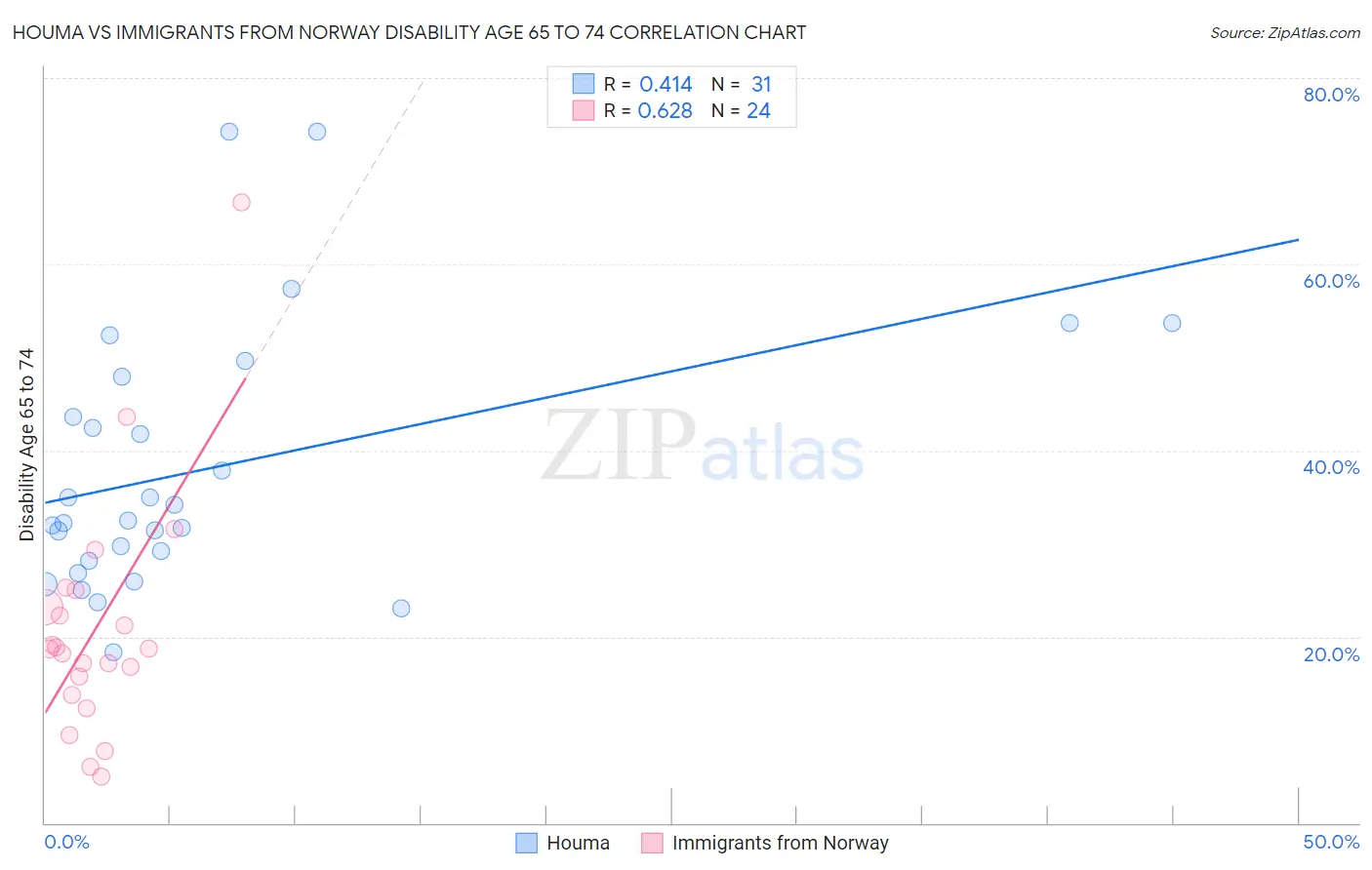 Houma vs Immigrants from Norway Disability Age 65 to 74