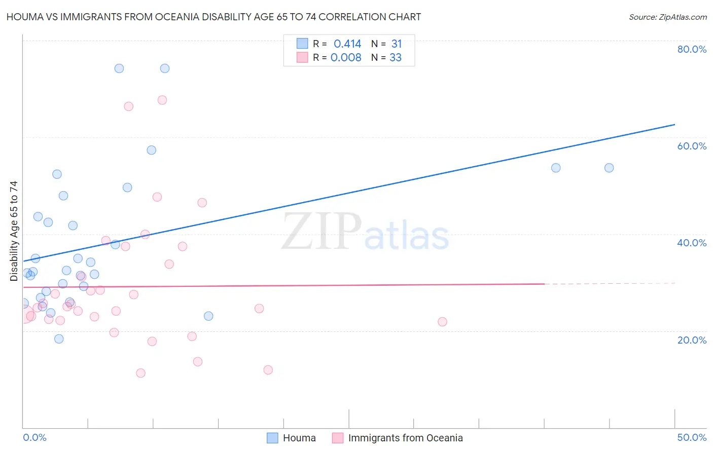 Houma vs Immigrants from Oceania Disability Age 65 to 74