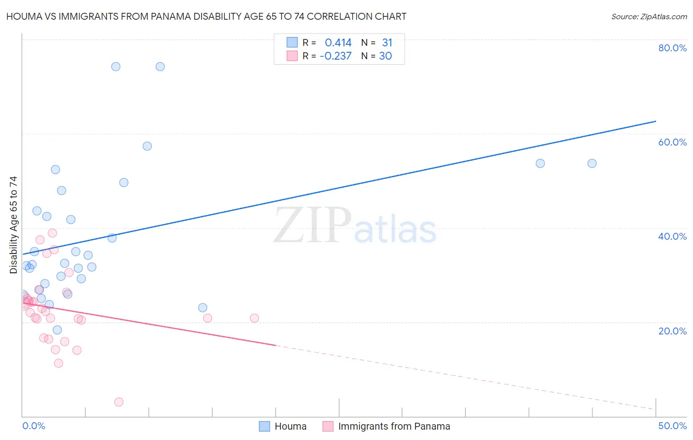 Houma vs Immigrants from Panama Disability Age 65 to 74