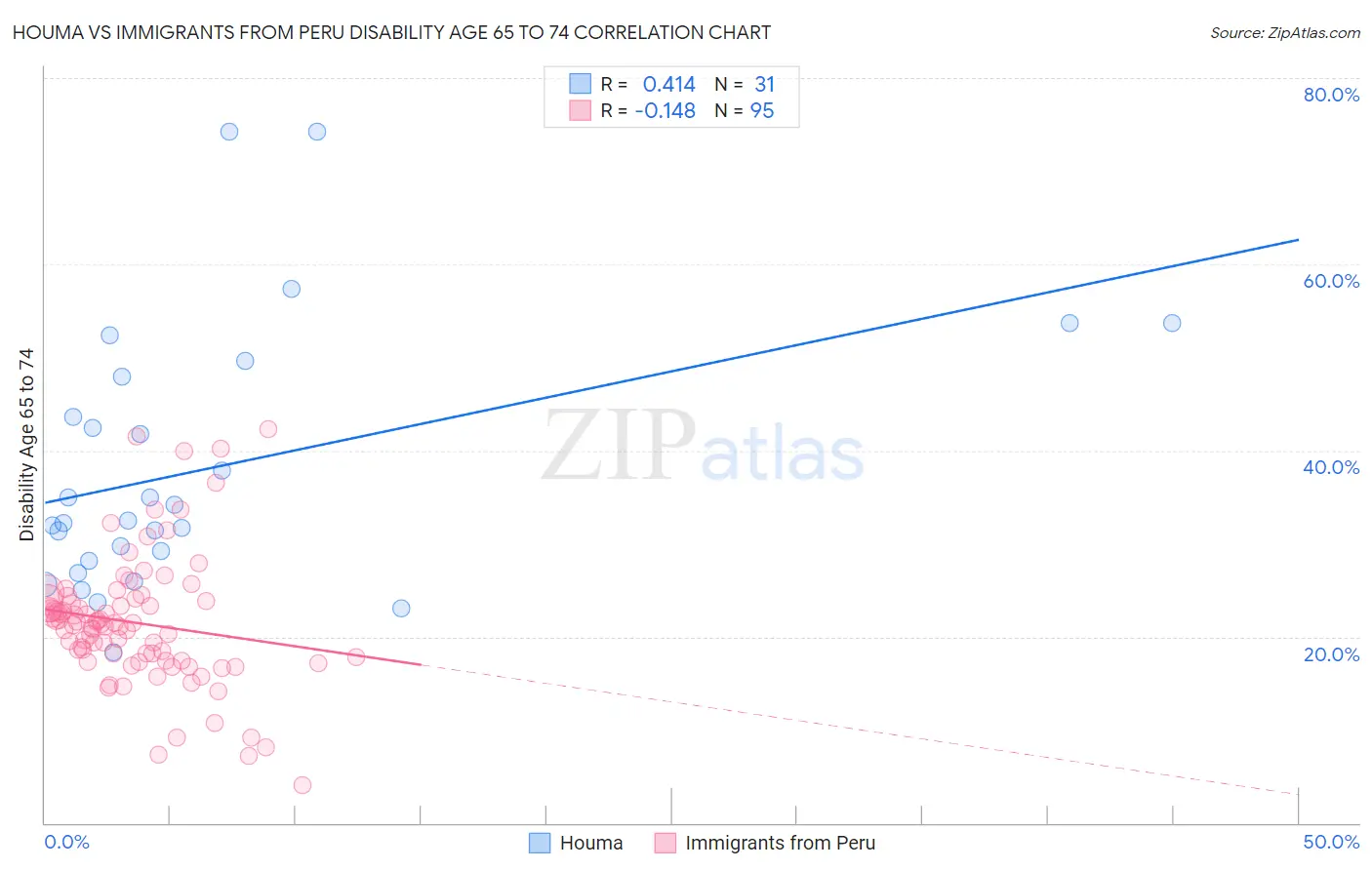 Houma vs Immigrants from Peru Disability Age 65 to 74