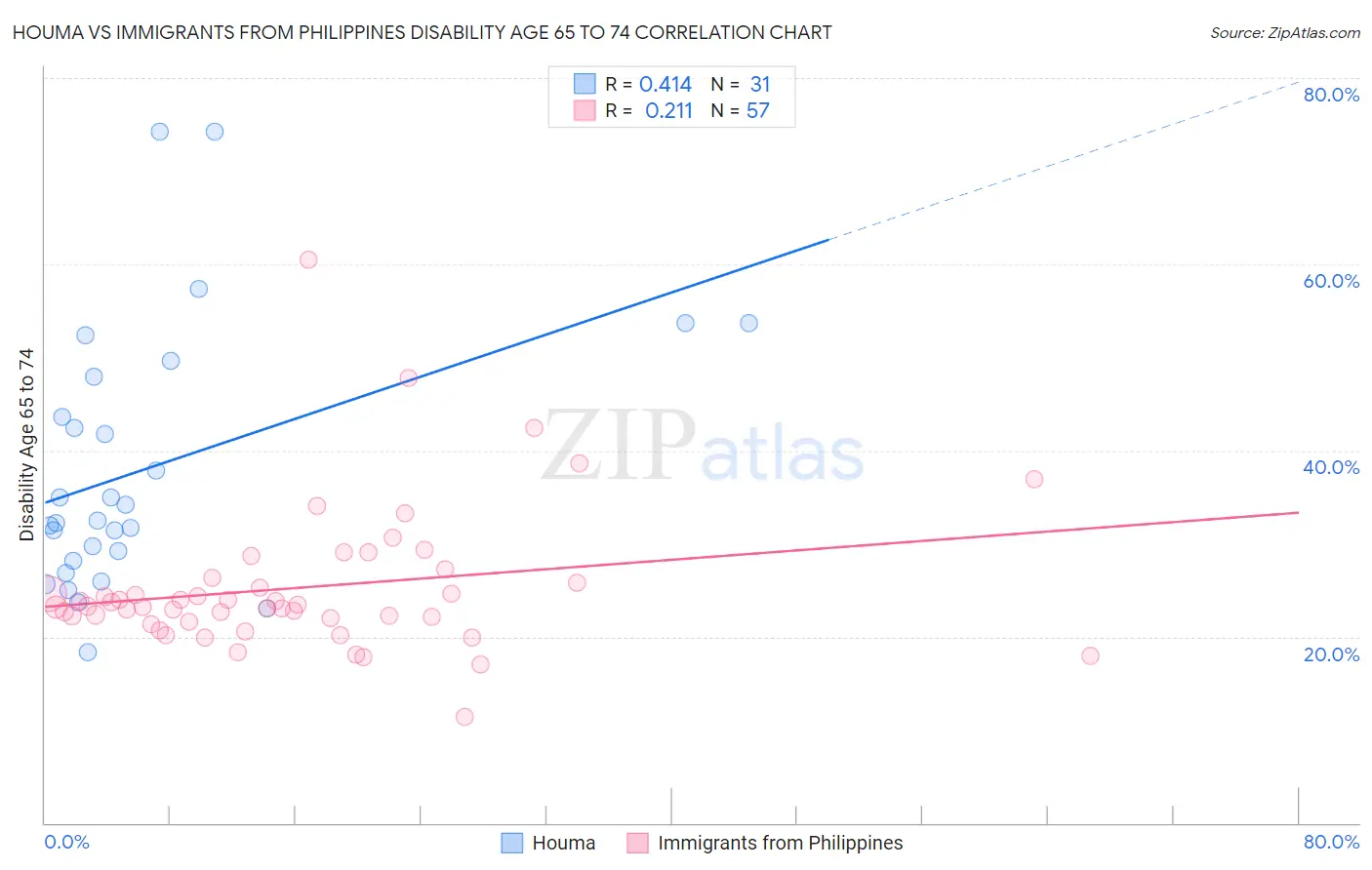 Houma vs Immigrants from Philippines Disability Age 65 to 74