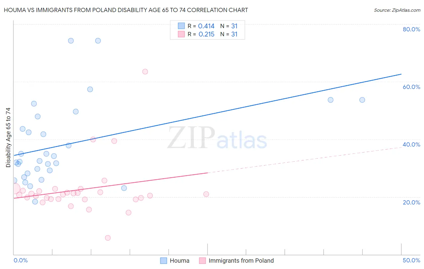 Houma vs Immigrants from Poland Disability Age 65 to 74