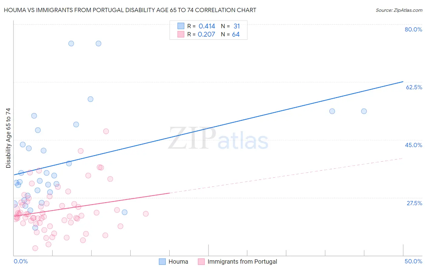 Houma vs Immigrants from Portugal Disability Age 65 to 74