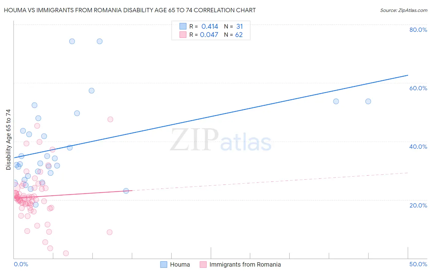 Houma vs Immigrants from Romania Disability Age 65 to 74